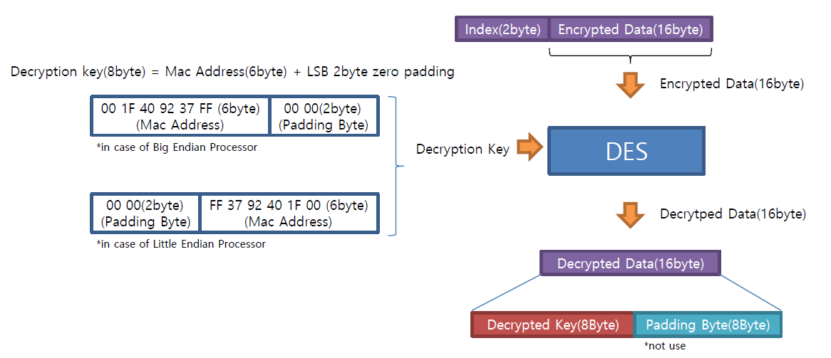 COMS-1 LRIT Key Decryption